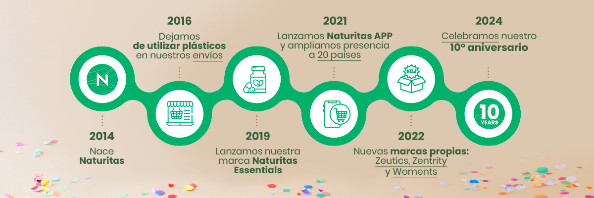 Naturitas Timeline